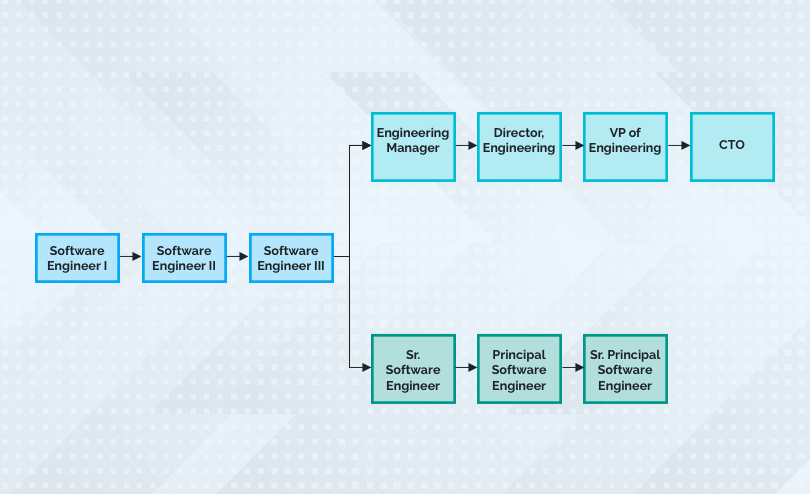 Career Progression For Software Engineer