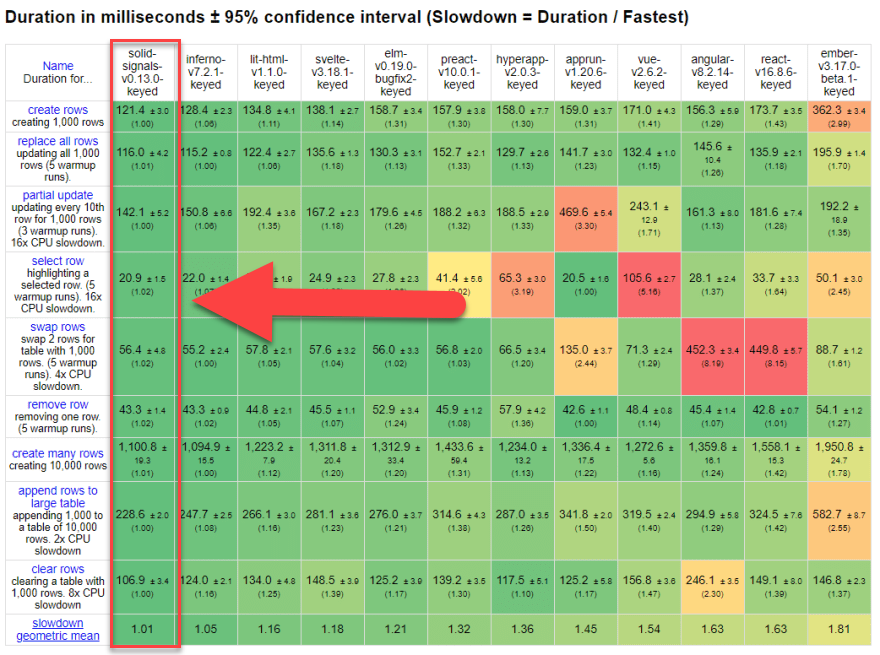 SolidJS process speeds compared to its competitors