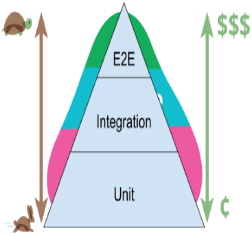 testing pyramid with e2e at top integration tests at middle and unit tests at bottom