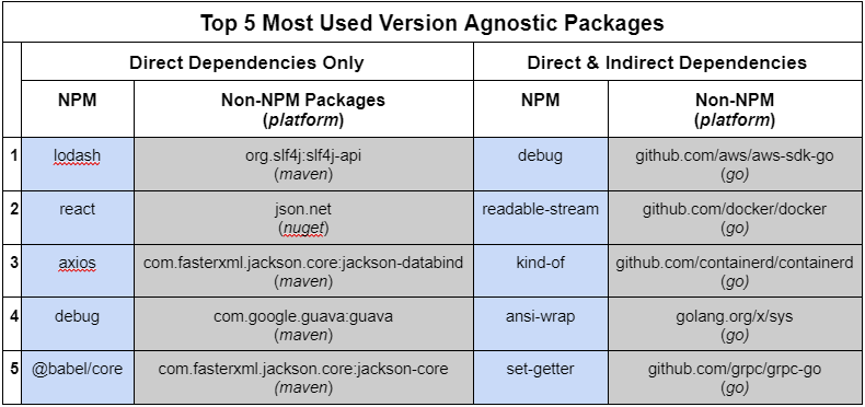 Top 5 most popular version agnostic packages for npm direct dependency packages are lodash, react, axios, debug, and @babel/core.