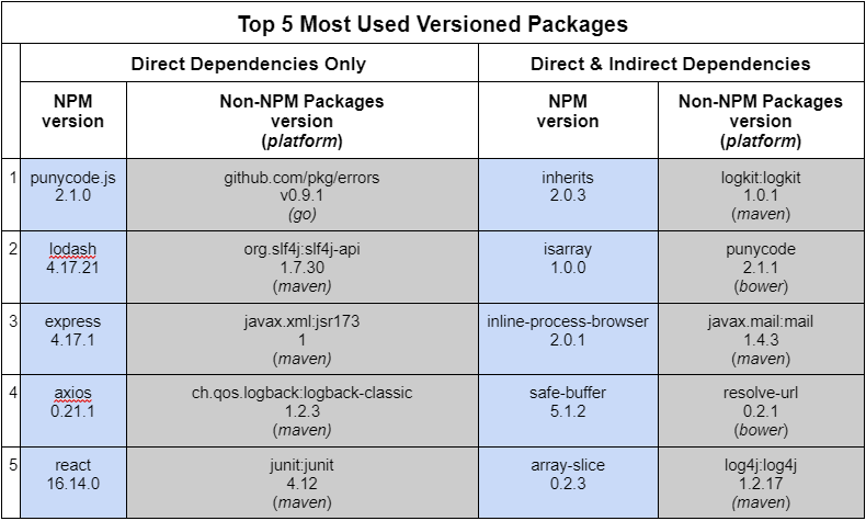 Top five most used versioned direct dependency npm packages are puncode.js, lodash, express, axios, and react.