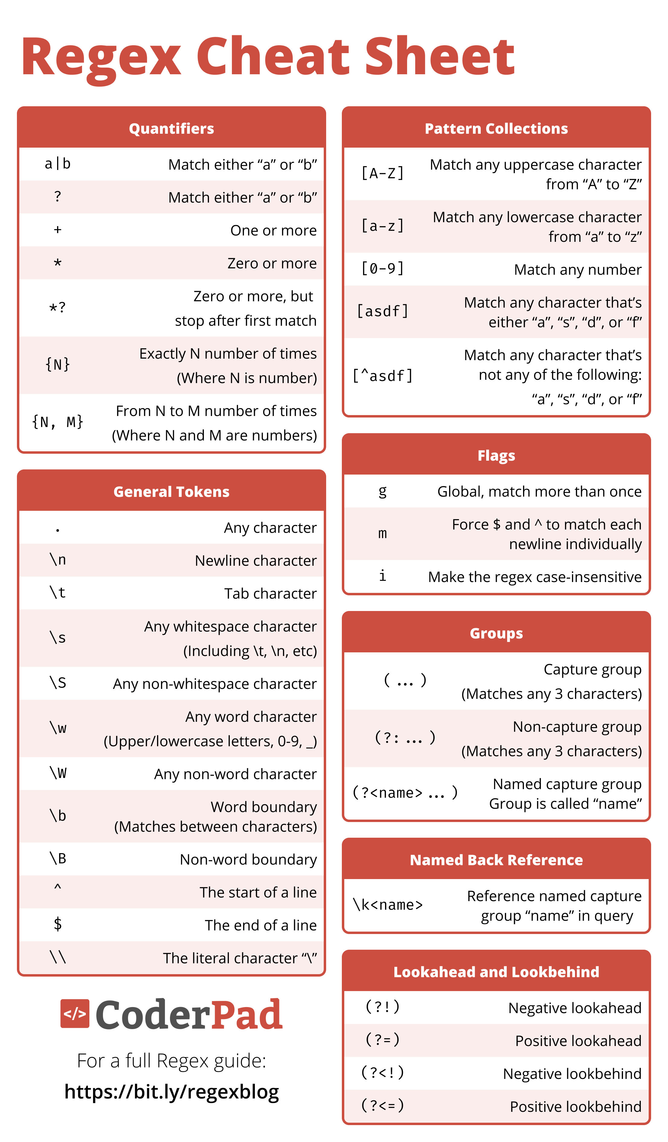 regular-expression-cheat-sheet-coderpad-riset