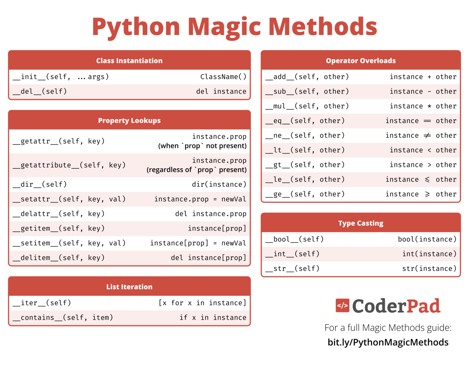 Python listing