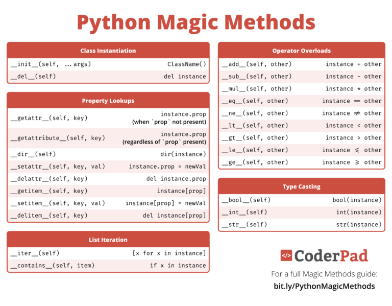 Python Magic Methods Cheat Sheet - CoderPad