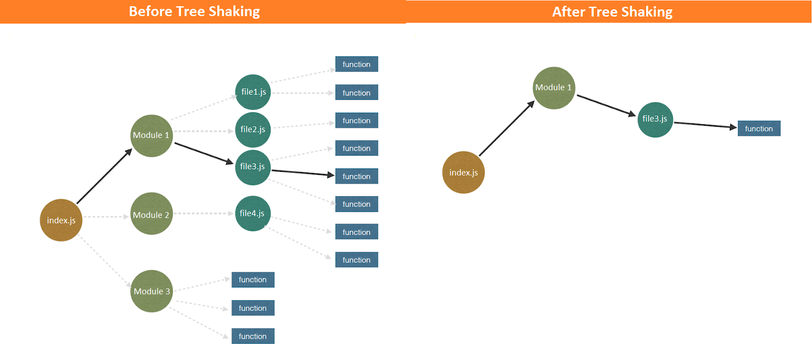 A comparison of component map with tree shaking. On the left is one index.js file with 3 modules. One module has three files, and one of those files has three functions. In total this beforee images has four files and 11 functions that will be build. On the right is the after tree shaking image where one file has one module, that module has one file, and that file has one function that will be included in the bundle.