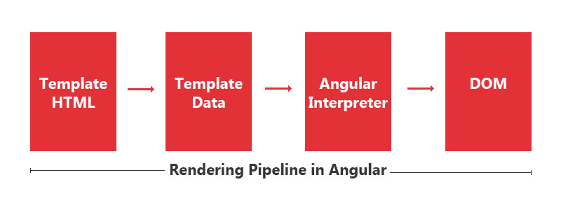 An image with four boxes labelled "rendering pipelien in angular". The first box says "template html", then an arrow to the next box which says "template data", then an arrow to the next box which says "angular interpreter", and finally an arrow pointing to a box that says "DOM".