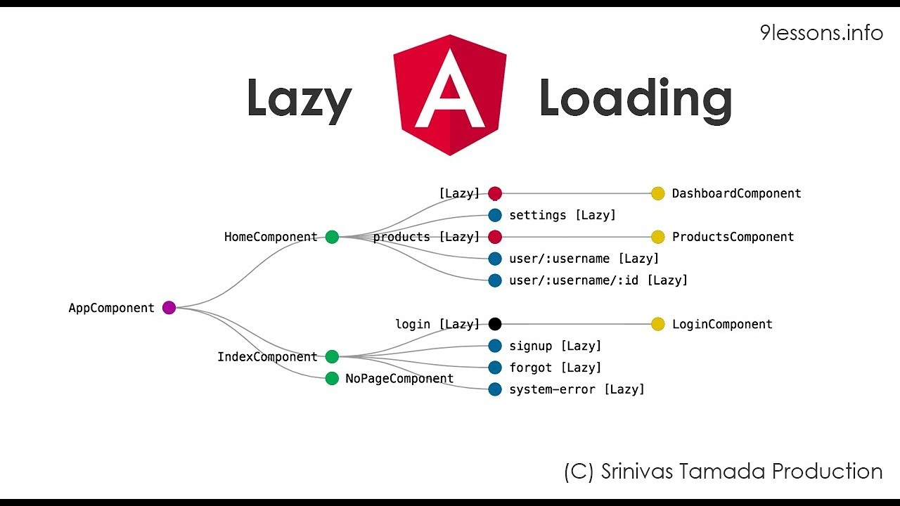 A component map labelled Lazy loading along with the Angular symbol. The map has several components, some are marked "lazy" and the rest are not. 