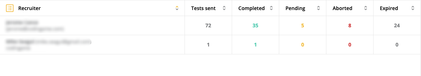 a recruiter row with the recruiter name and number of tests sent, pending, completed, rejected, and passed fields displayed.