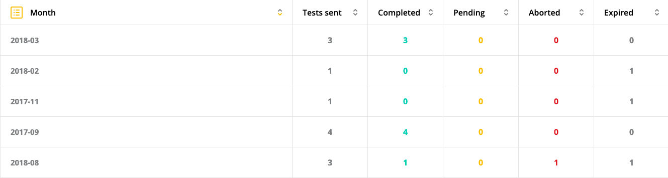 a month row with the month and year and number of tests sent, pending, completed, rejected, and passed fields displayed.