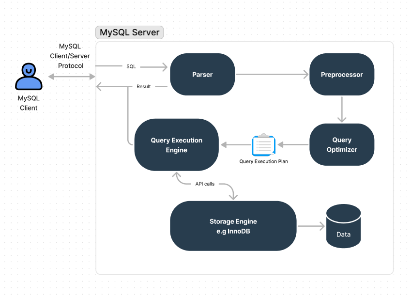 How To Optimize Query Performance In MySQL Databases CoderPad 2023 