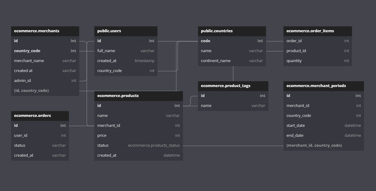 Entity relational diagram showing the relationships between the entities or tables in a database.