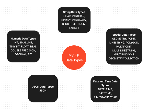 A diagram showing all the available data types in MySQL.