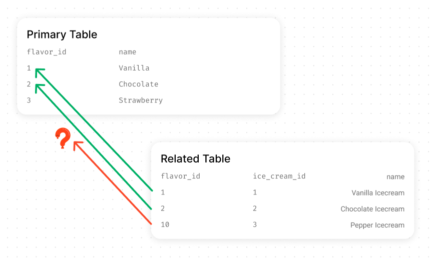 A diagram showing two tables, one table has a row that lost its reference to the other table.