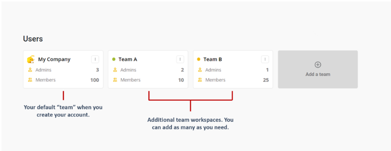 Users title with three team blocks displayed. Each block shows number of admin and number of members. The first block is labelled "Your default 'team' when you create your account. The second and third blocks are labelled "Additional team workspaces. you can add as many as you need."