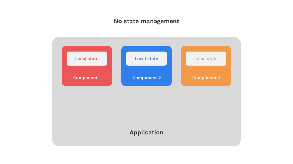 Diagram of application components without state management