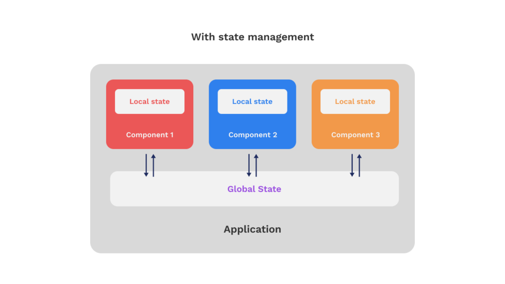 Diagram of application components with state management