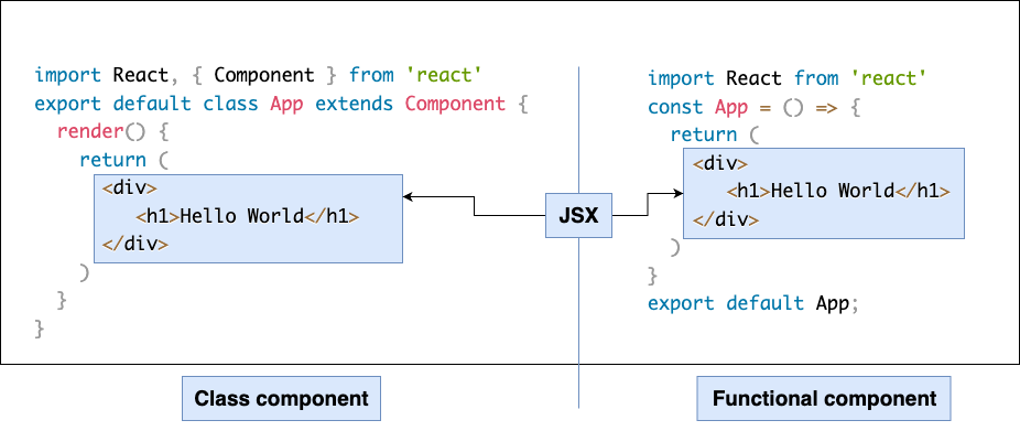 A comparison between class based and functional component returning JSX with a heading of "Hello World"