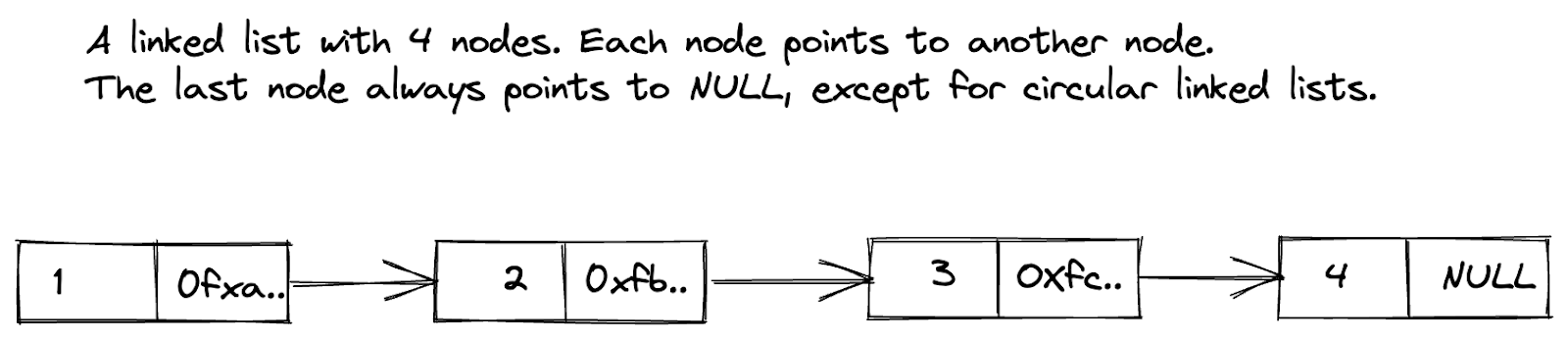 A linked list with 4 nodes. Each node points to another node.
The last node always points to NULL, except for circular linked lists.