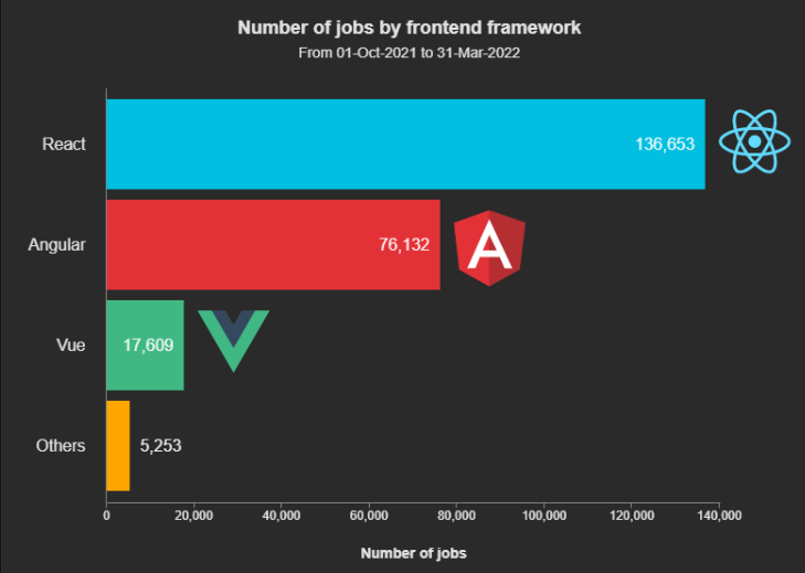 Why react interview questions are important: According to Dev Jobs Scanner, there are about 137k React developer job openings, 76k for Angular, 18k for vue, and other frameworks are about 5k.