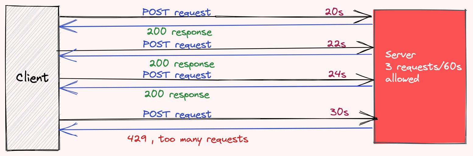 A Guide To API Rate Limiting In Django CoderPad