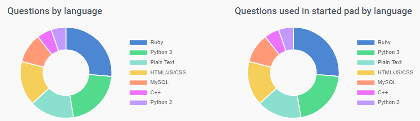 On the left is a pie chart of questions by language, with ruby the most and c++ the least. On the right is a questions used in started pad by language pie chart, with ruby the most and c++ the least.
