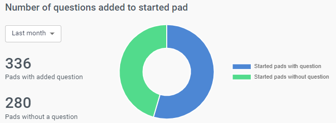 On the right is a pie chart broken down between started pads with question and started pads without question. On the left you can see the actual numbers for these two categories.