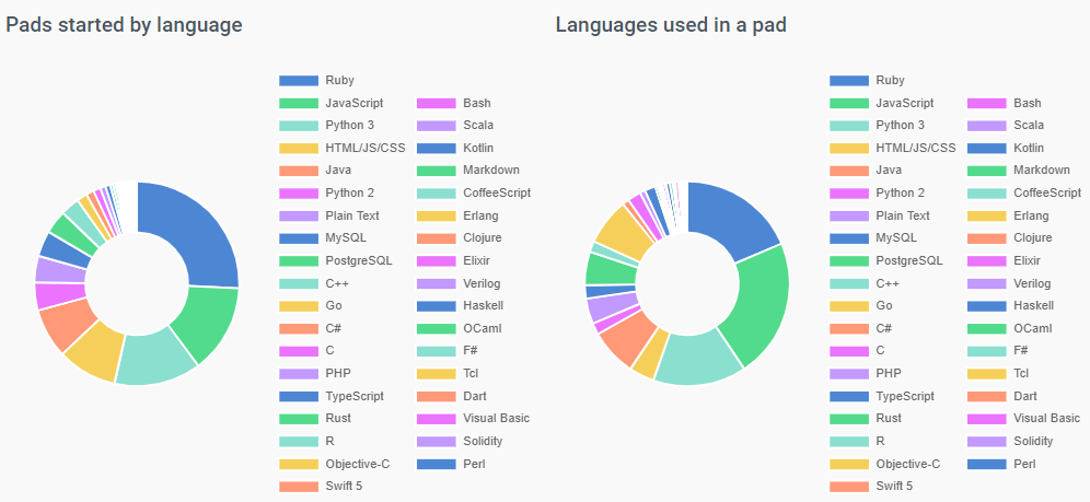 On the left is pads started by language, with ruby the most used. On the right is all languages used in pads, with JavaScript the most used.