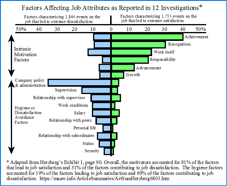 attrition & motivation factors